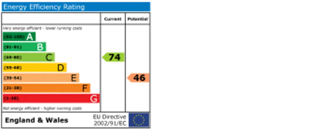 Property EPC Chart