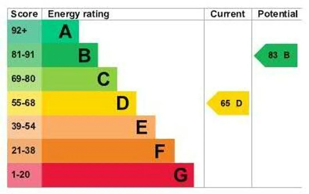 Property EPC Chart