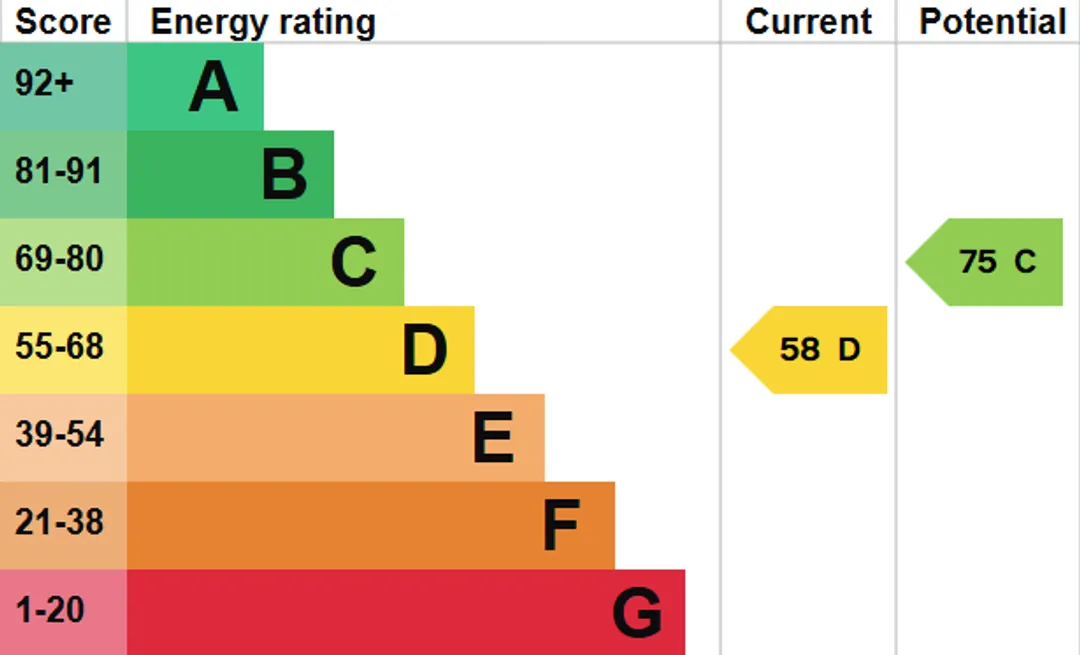 Property EPC Chart