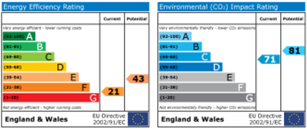 Property EPC Chart
