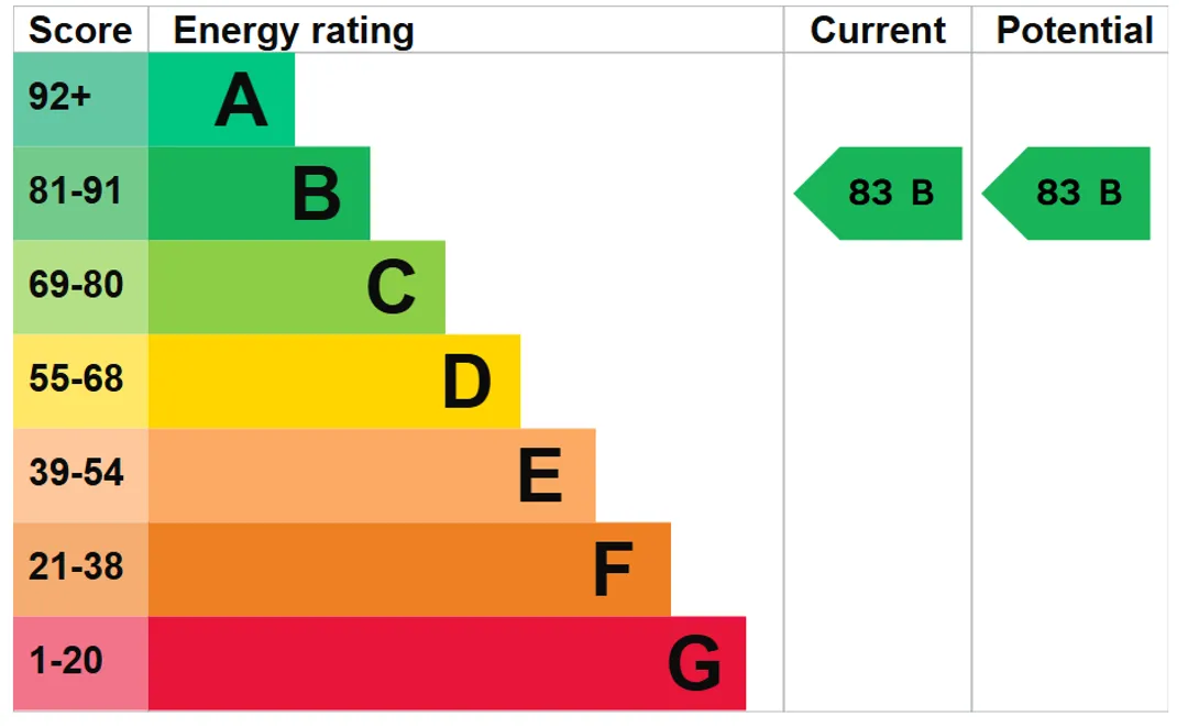 Property EPC Chart