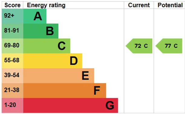 Energy performance certificate for Gibson Road, Chichester, PO20