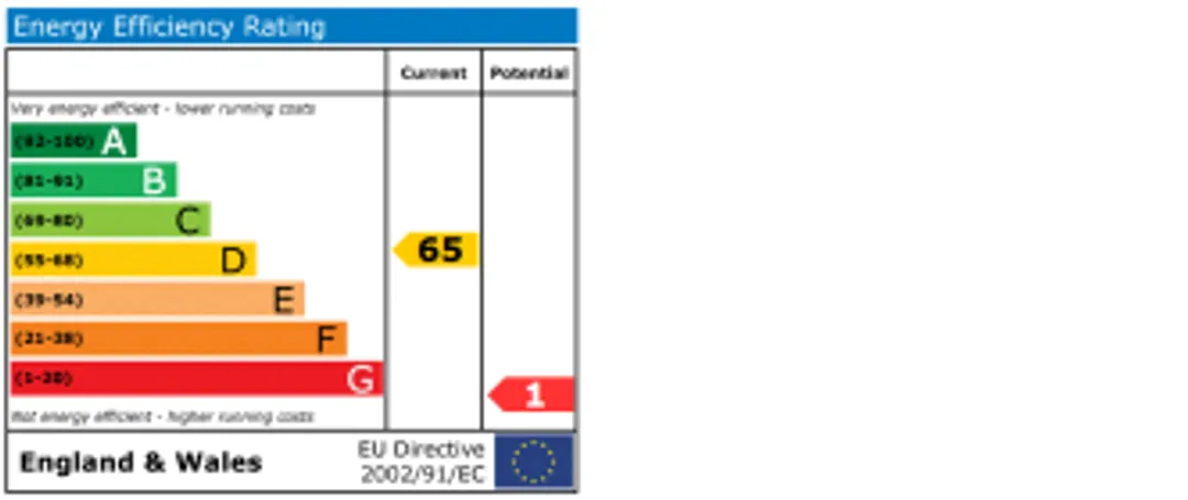 Property EPC Chart