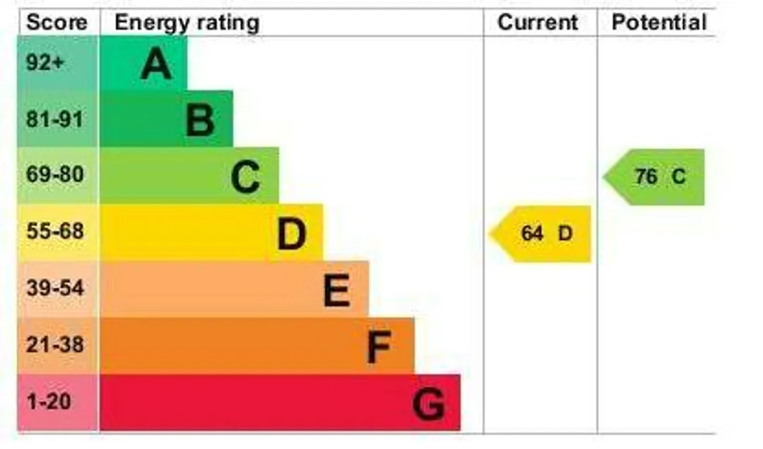 Property EPC Chart