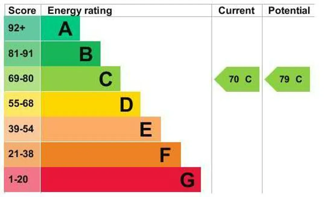 Property EPC Chart