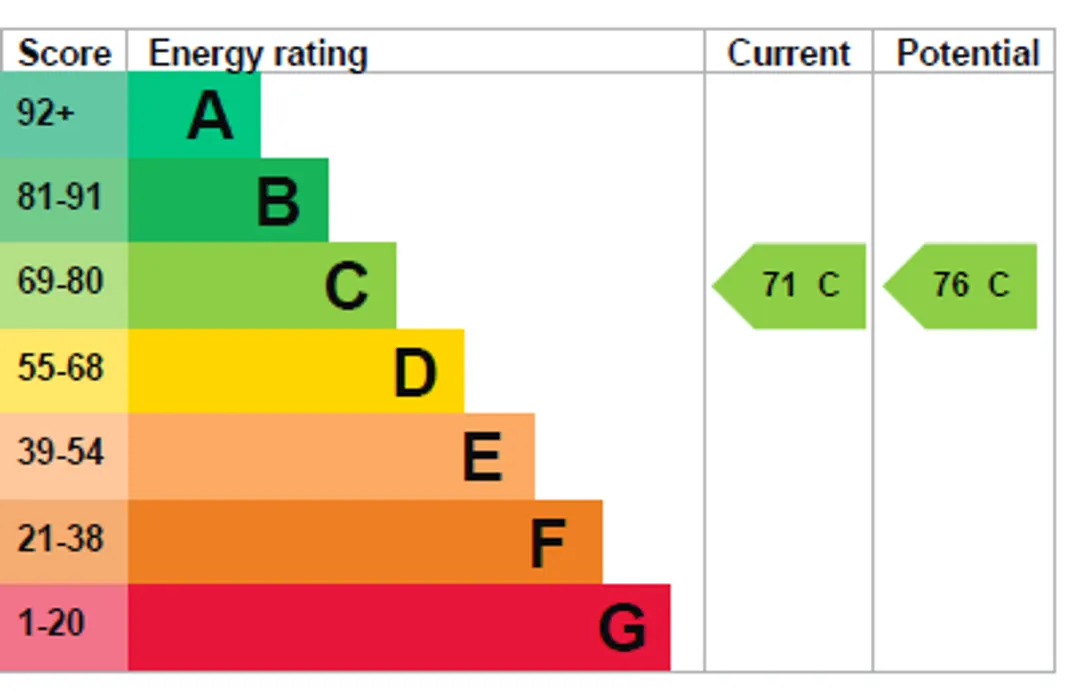 Property EPC Chart