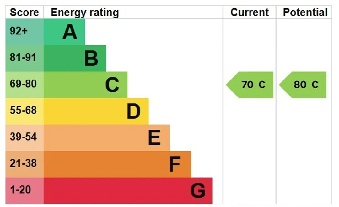 Property EPC Chart