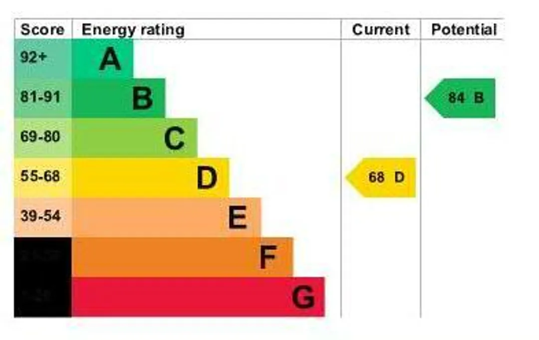 Property EPC Chart