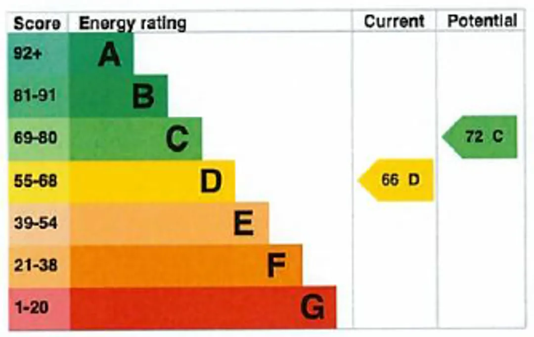Property EPC Chart