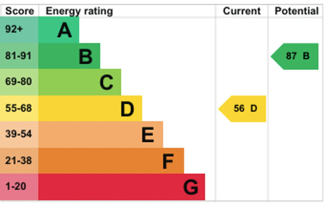 Property EPC Chart