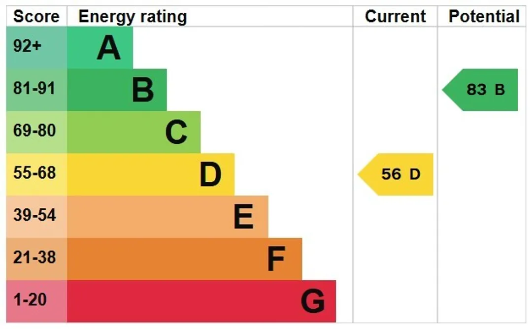 Property EPC Chart