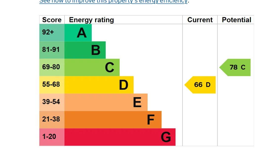 Property EPC Chart