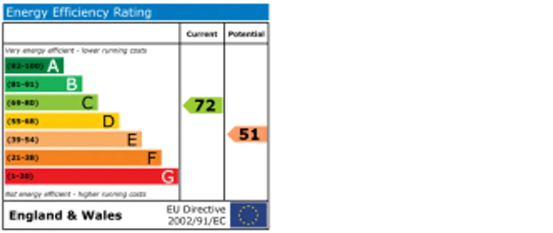 Property EPC Chart