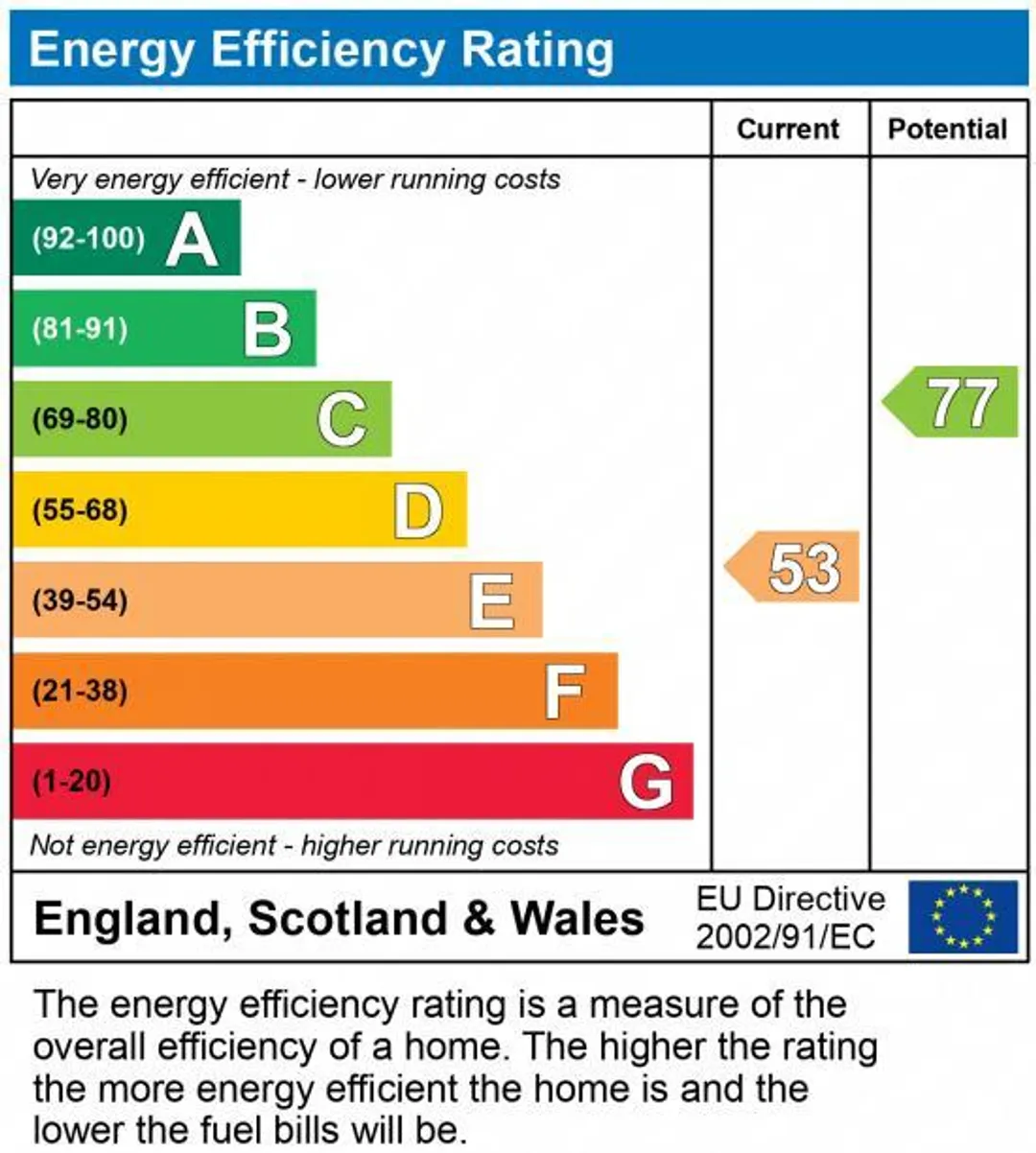 Property EPC Chart
