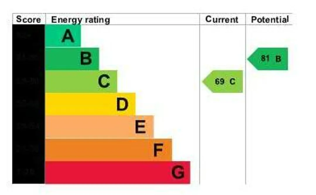 Property EPC Chart