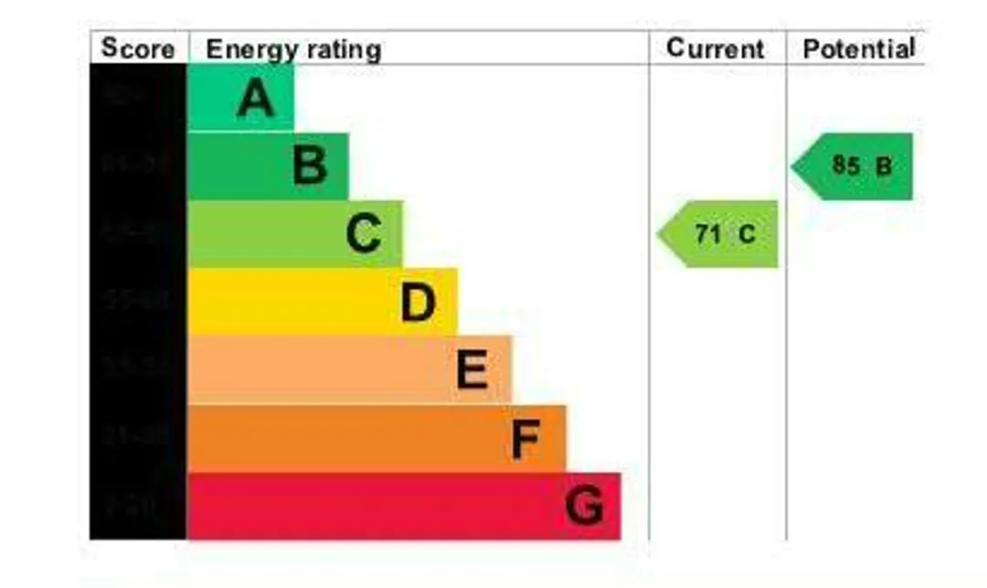 Property EPC Chart