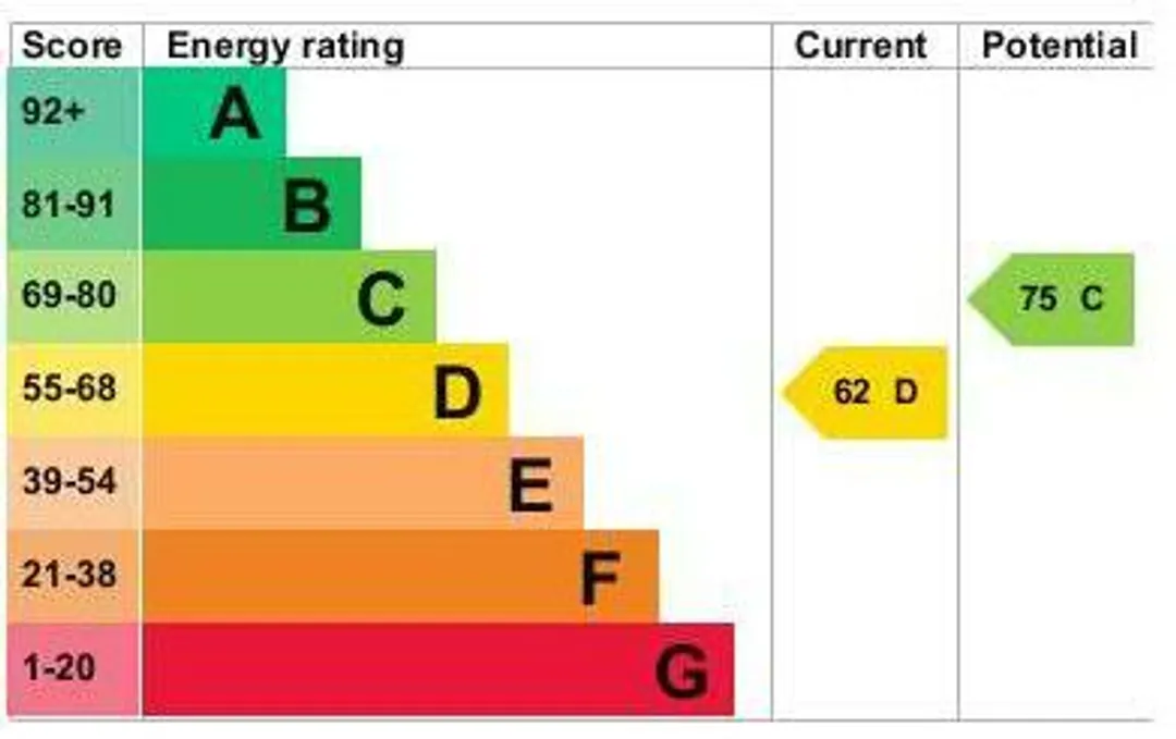 Property EPC Chart