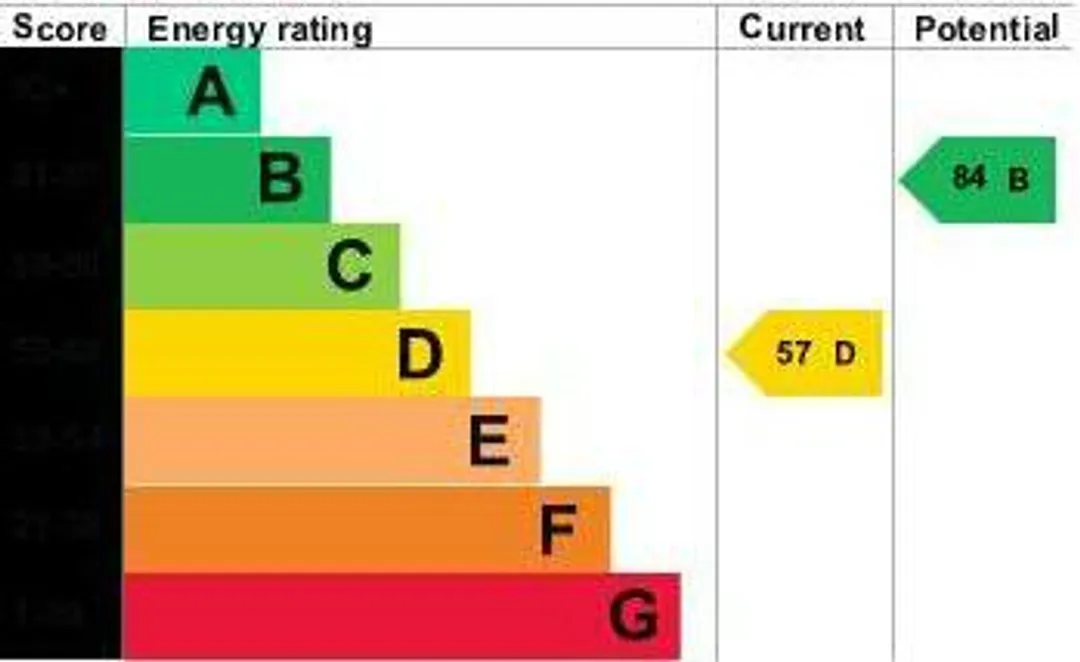 Property EPC Chart