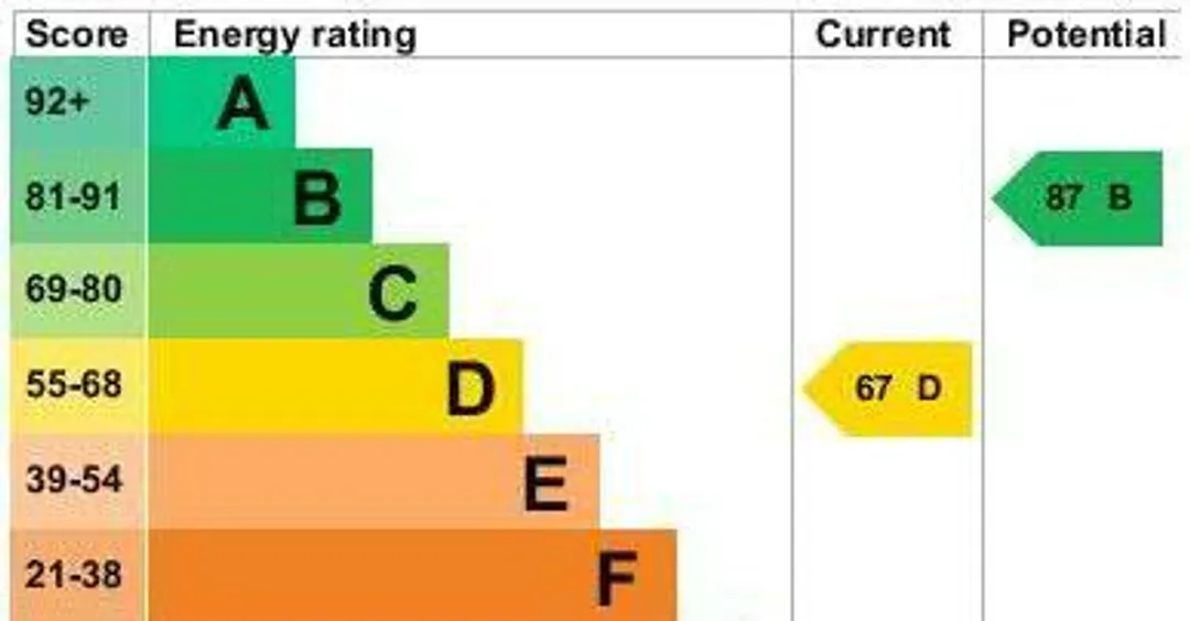 Property EPC Chart