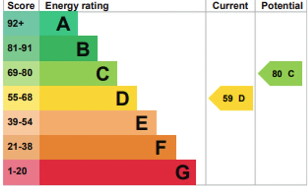 Property EPC Chart