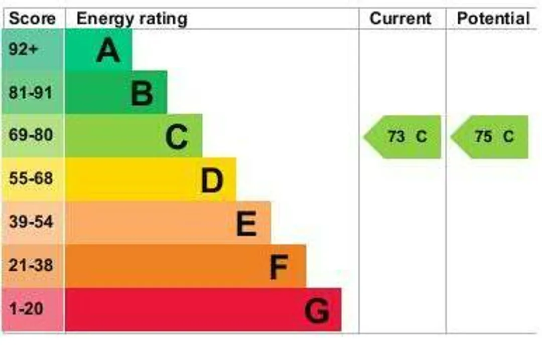 Property EPC Chart
