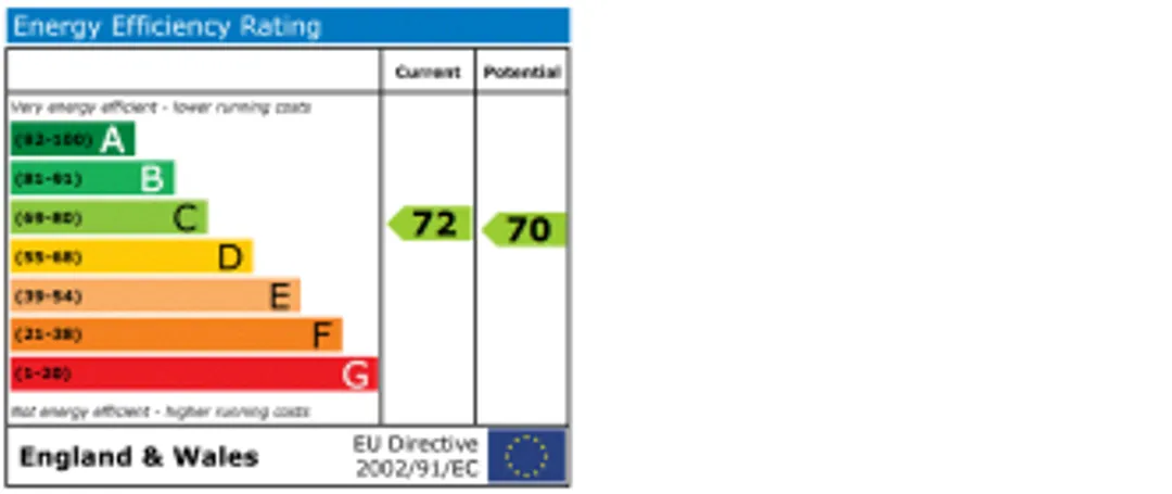 Property EPC Chart
