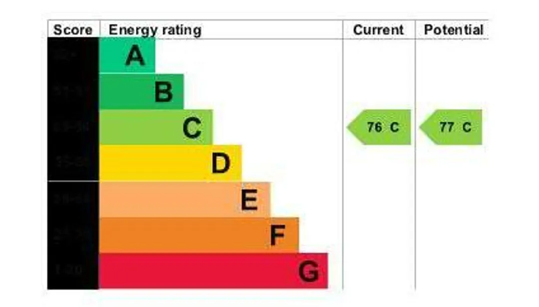 Property EPC Chart
