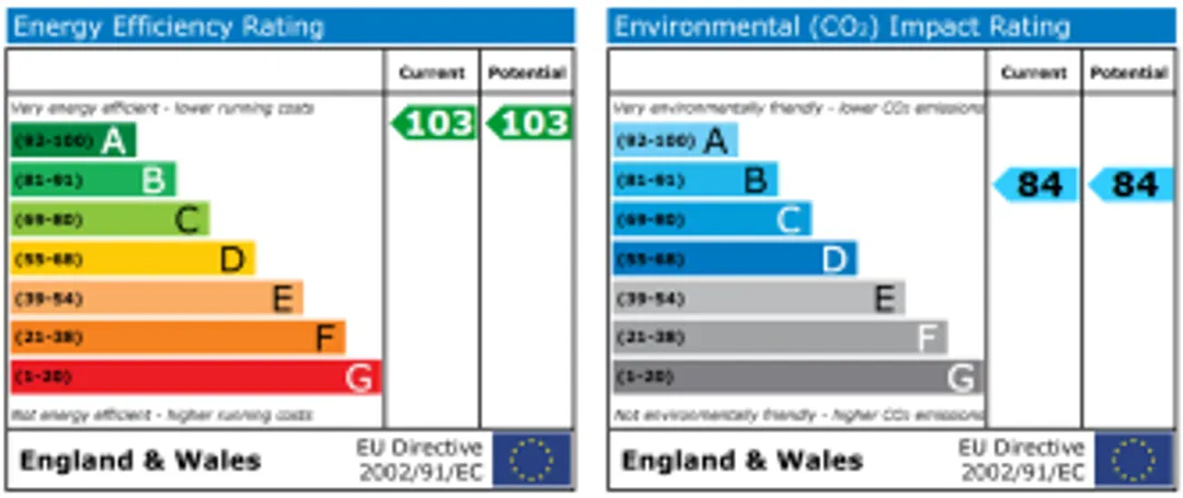 Property EPC Chart