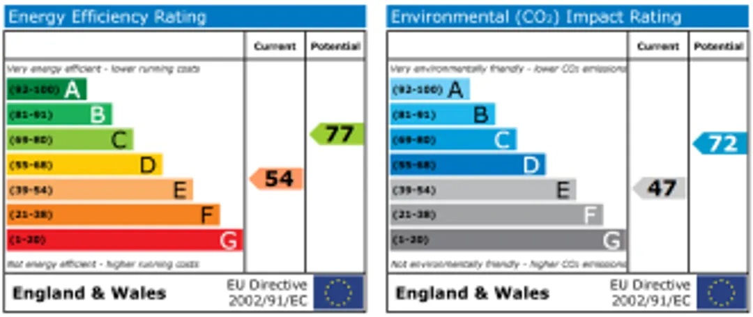 Property EPC Chart