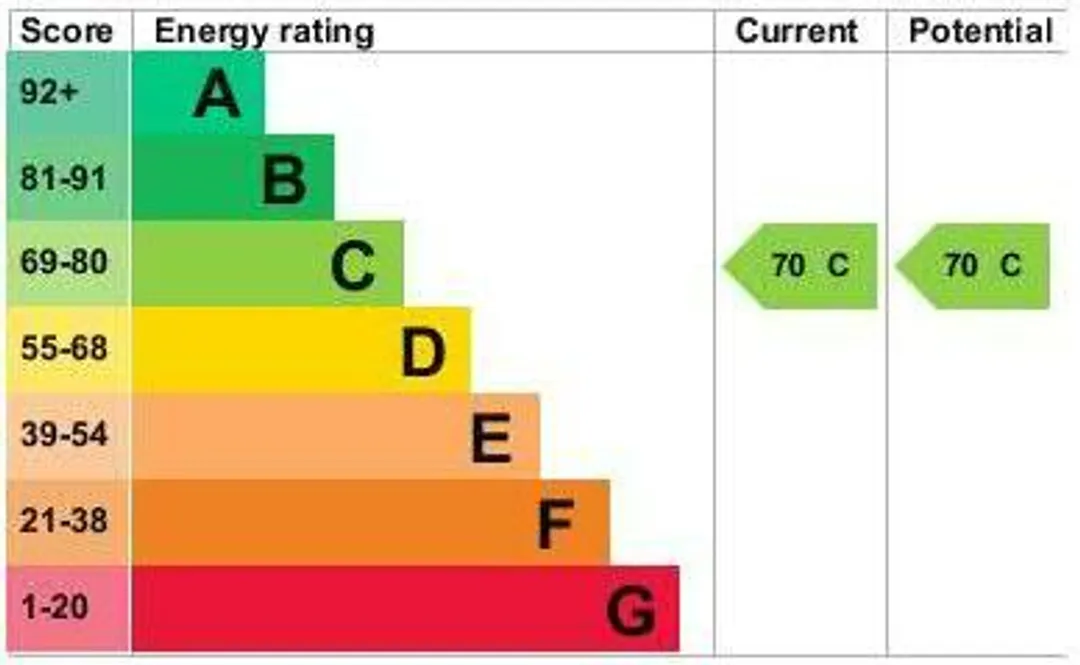 Property EPC Chart