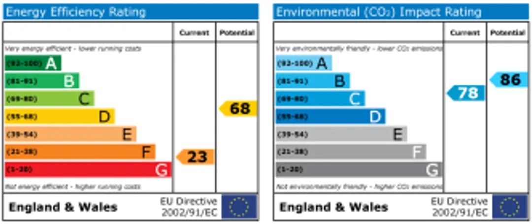 Property EPC Chart