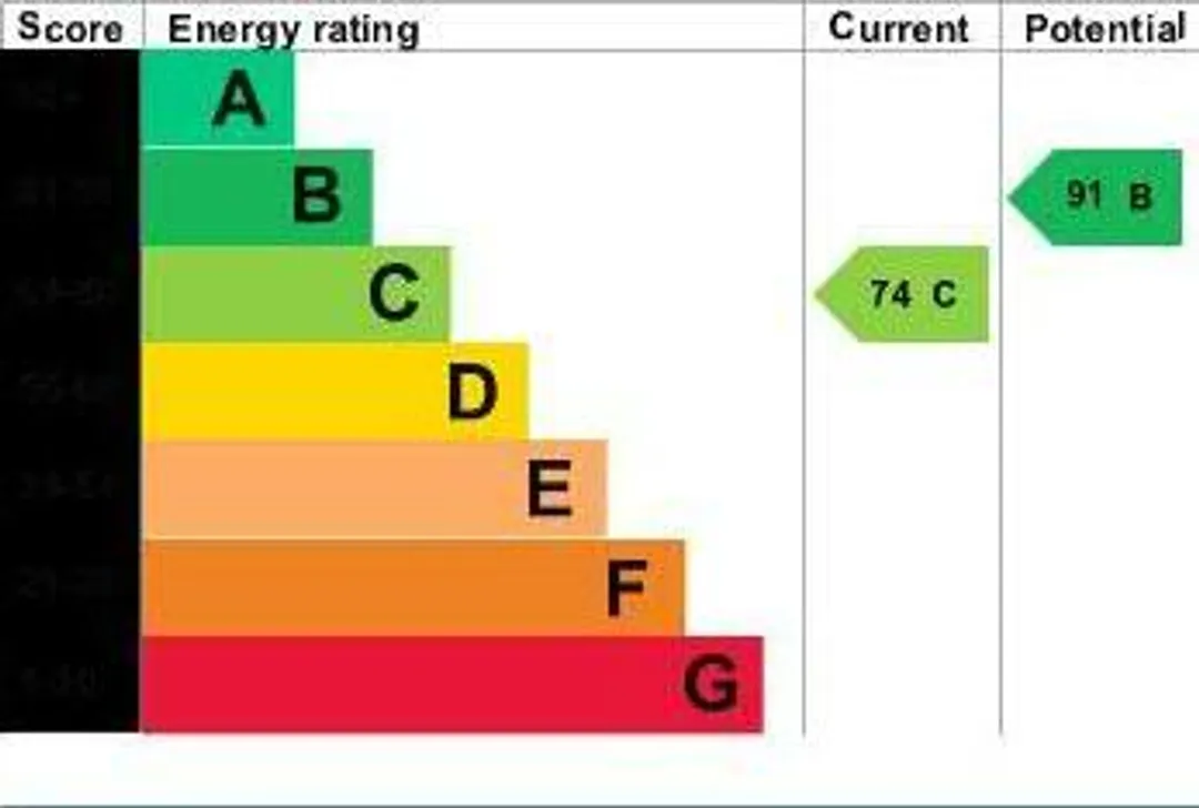 Property EPC Chart