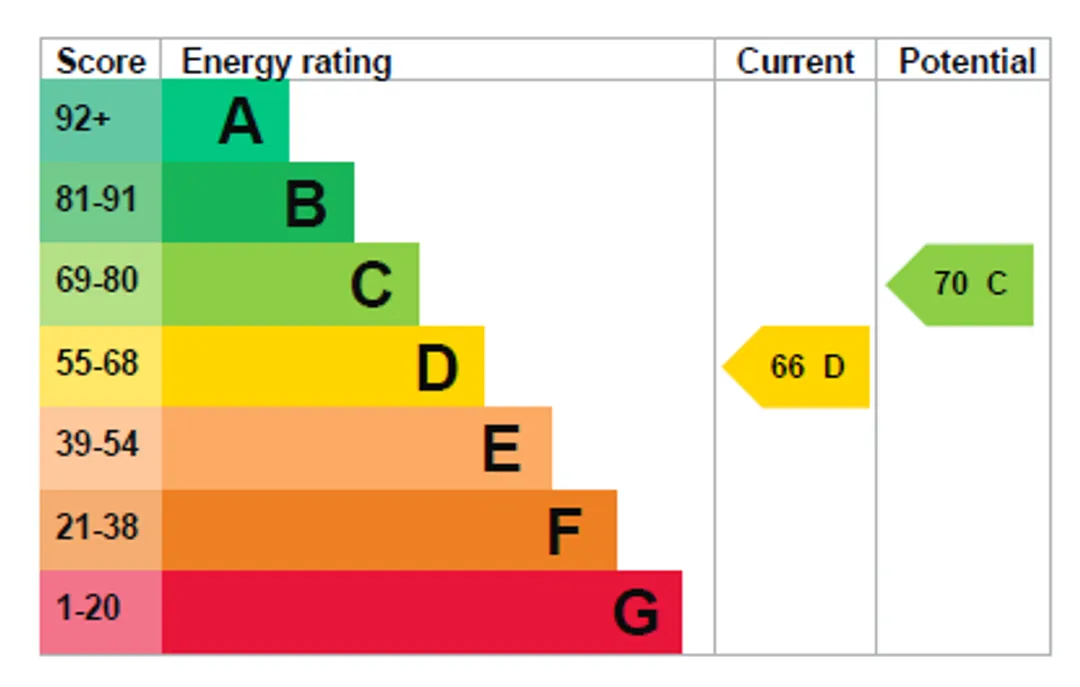 Property EPC Chart