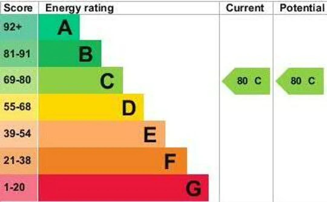 Property EPC Chart