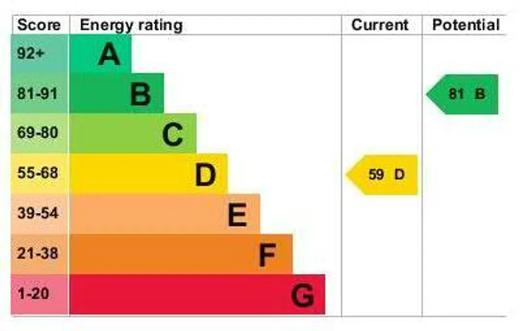 Property EPC Chart