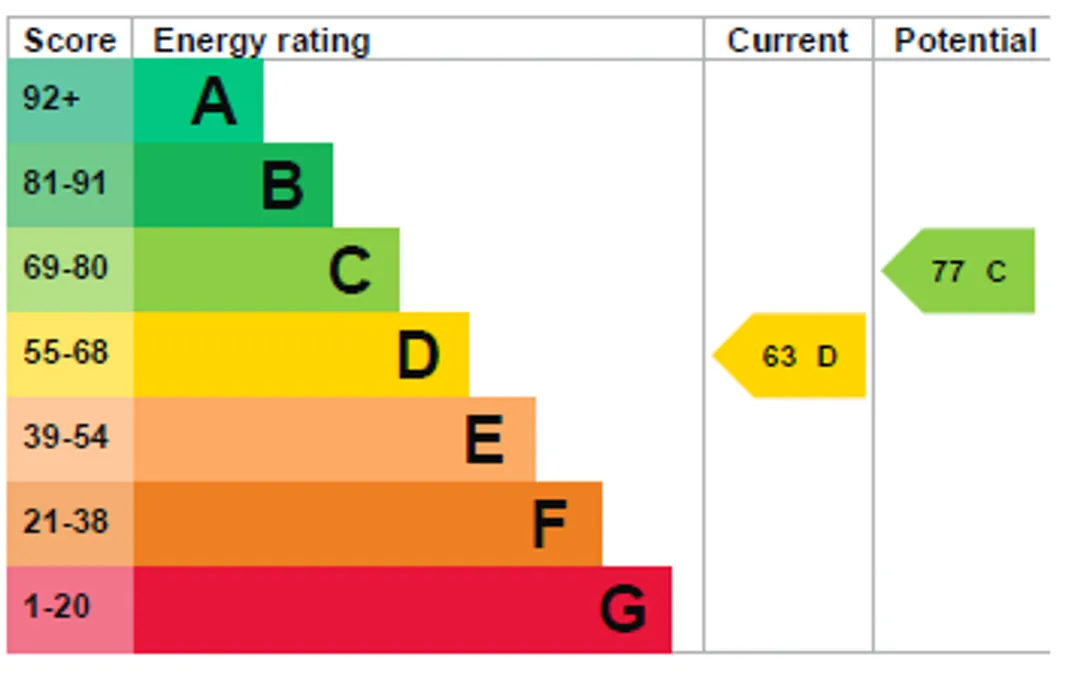 Property EPC Chart
