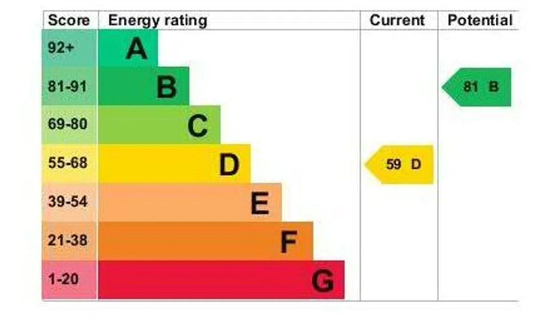 Property EPC Chart