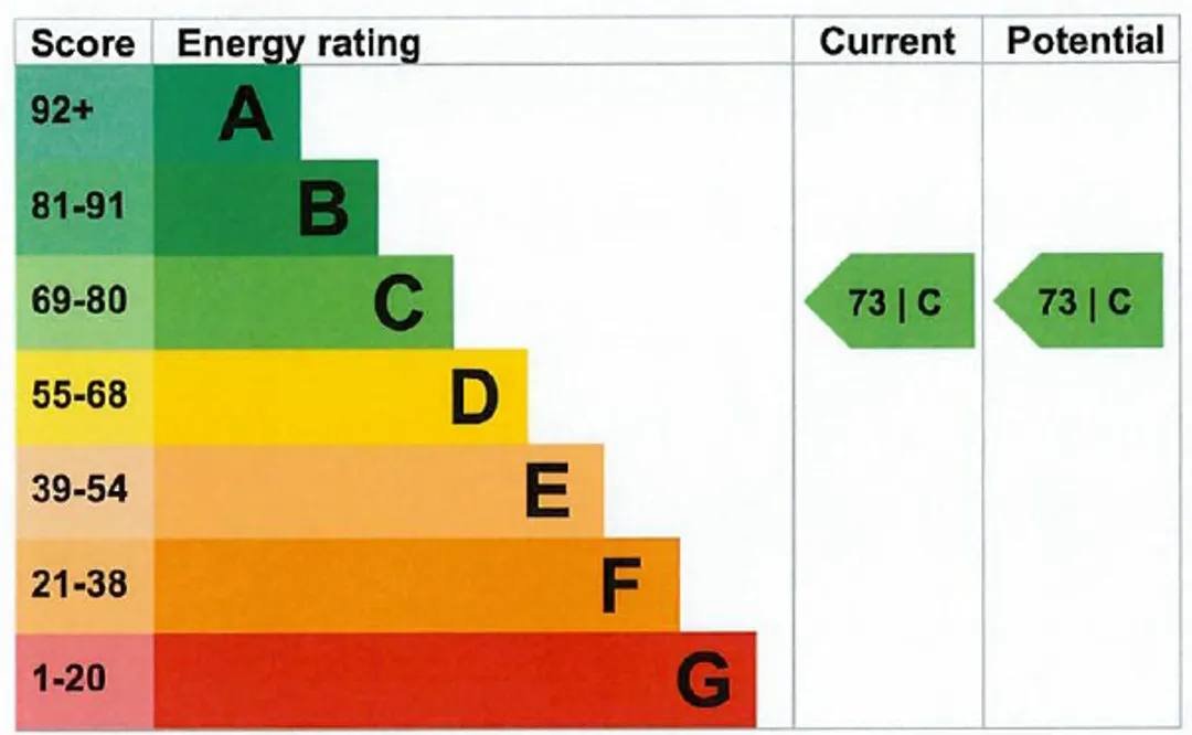 Property EPC Chart
