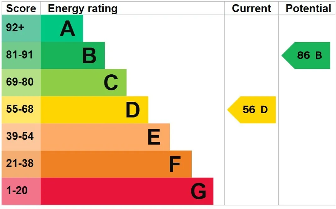Property EPC Chart