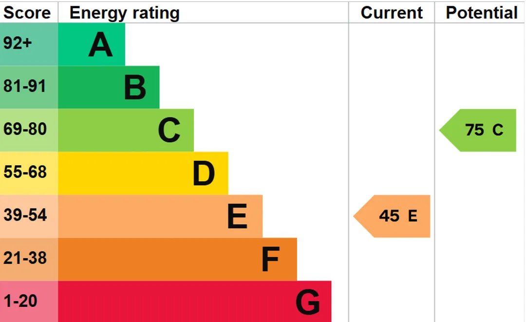 Property EPC Chart