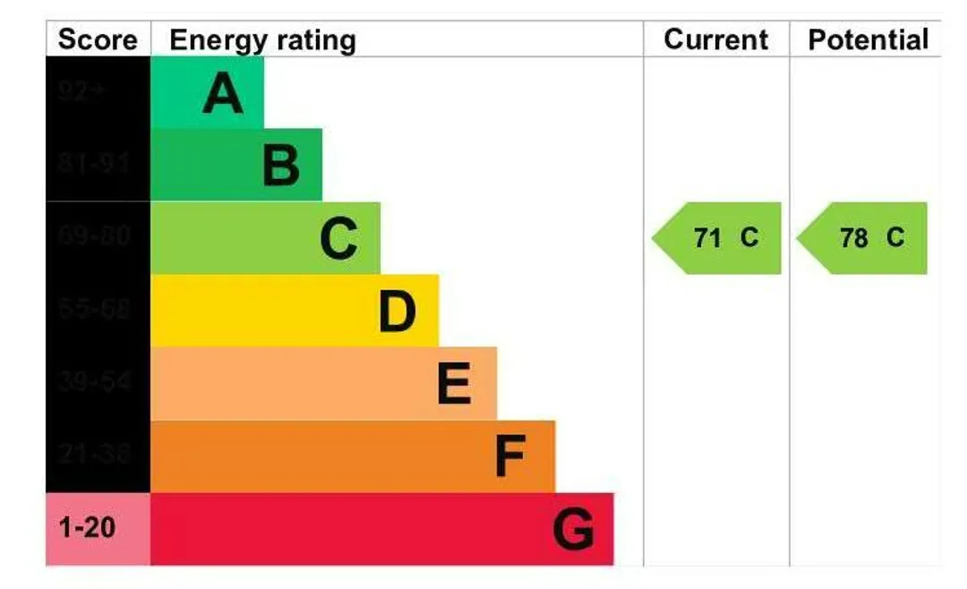 Property EPC Chart