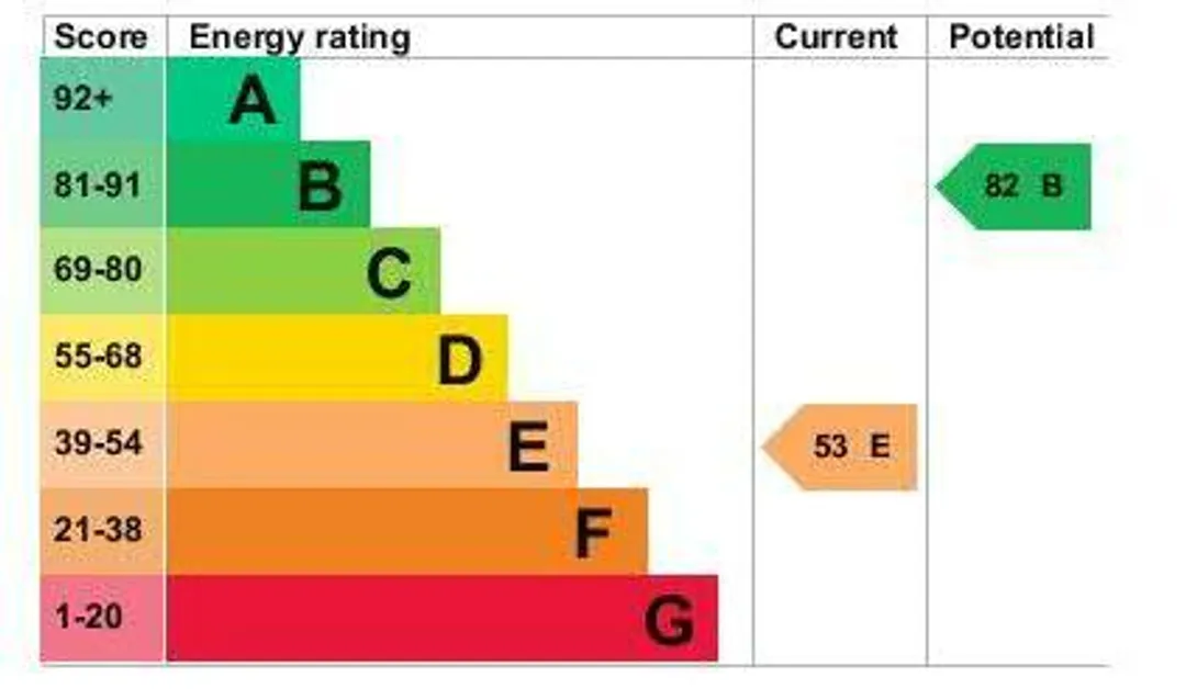 Property EPC Chart
