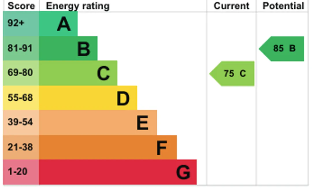 Property EPC Chart