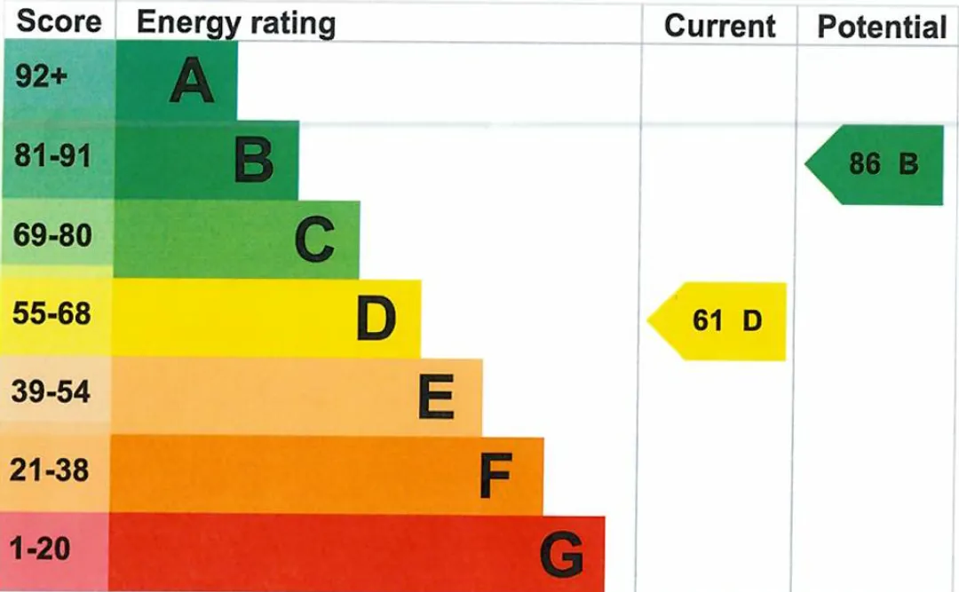 Property EPC Chart