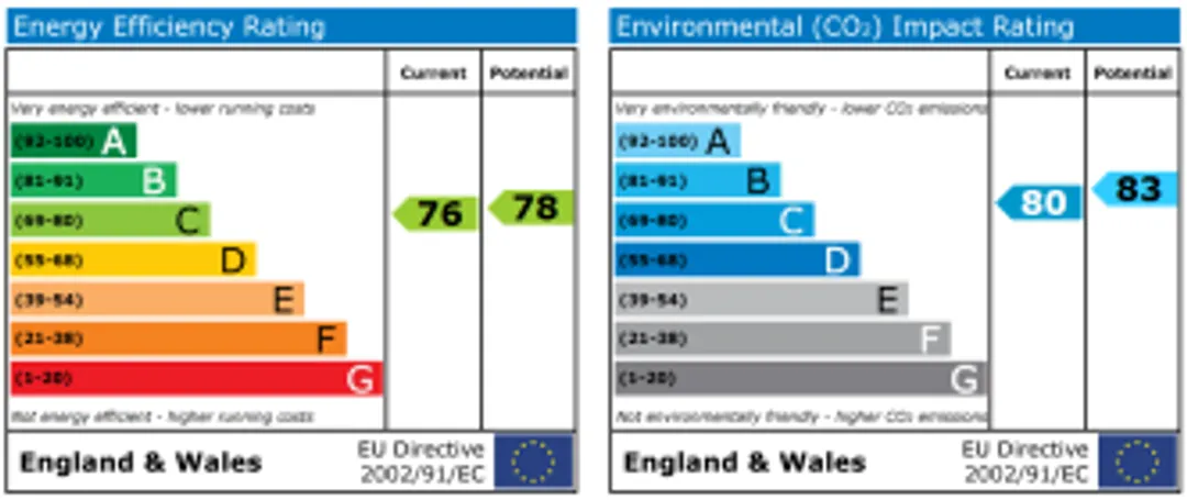Property EPC Chart