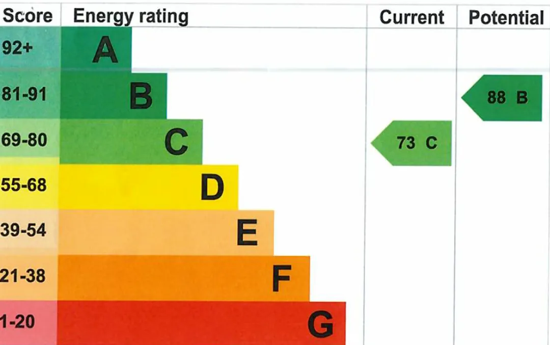 Property EPC Chart