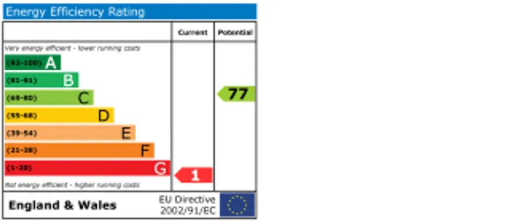 Property EPC Chart