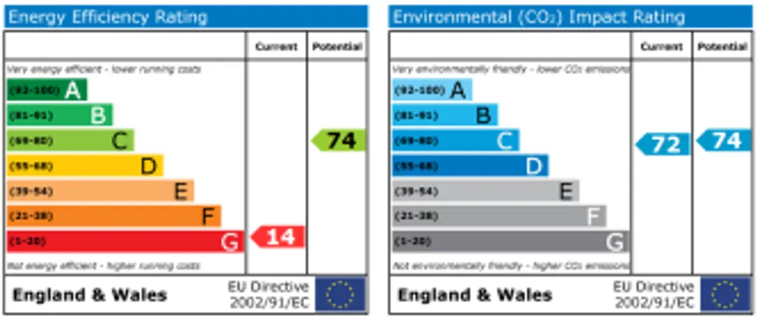Property EPC Chart