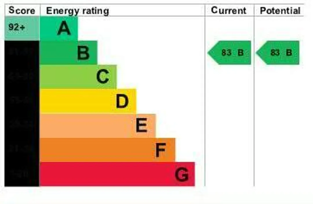 Property EPC Chart