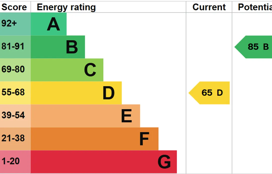 Property EPC Chart